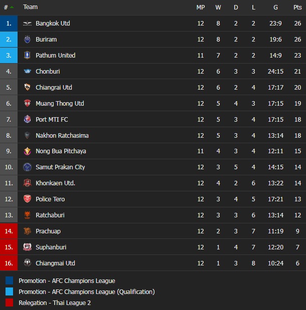 BG Pathum vs Samut Prakan, Chonburi vs Buriram
