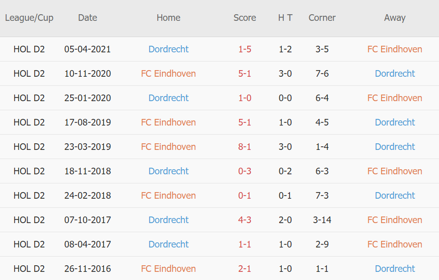 Lịch sử đối đầu Eindhoven vs Dordrecht
