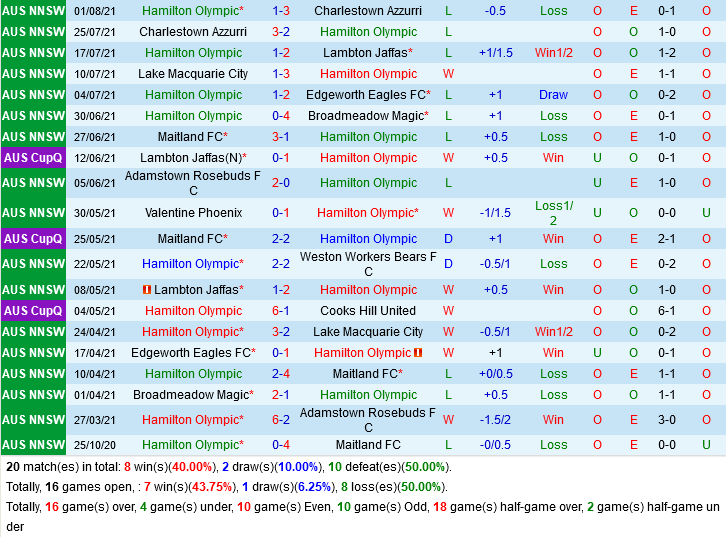 Newcastle Olympic vs Macarthur