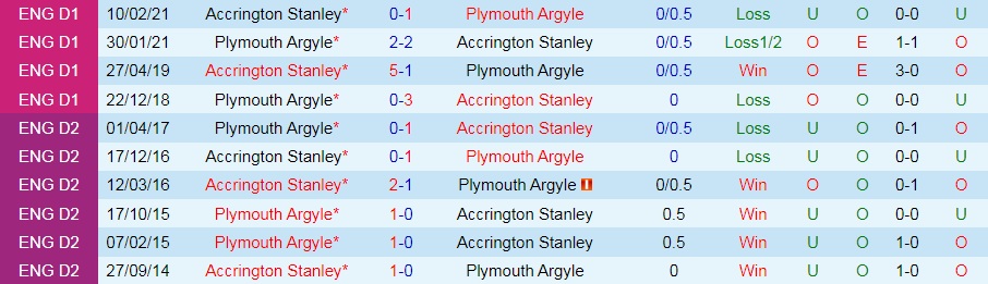 Accrington vs Plymouth