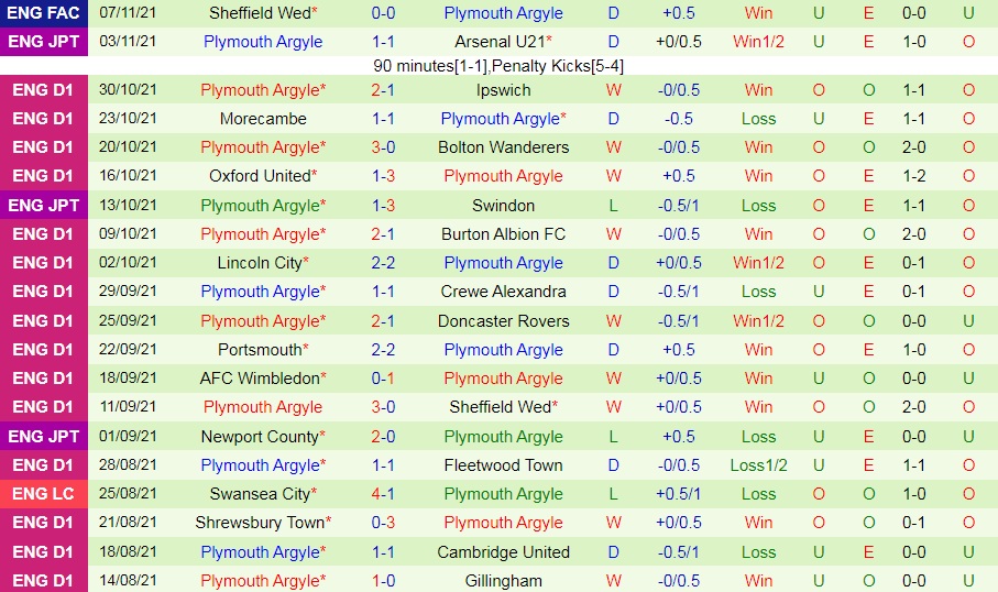 Accrington vs Plymouth
