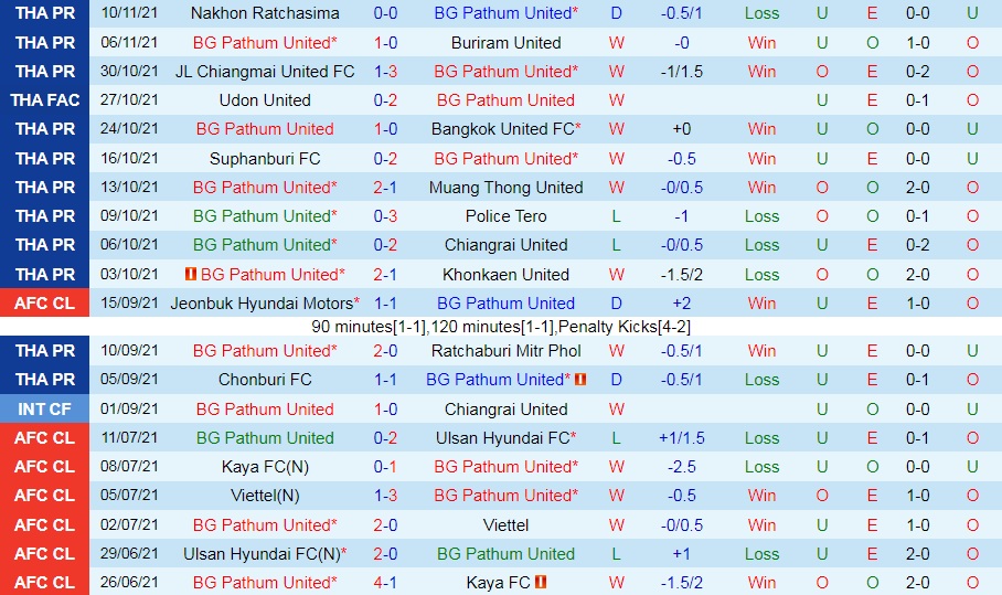 BG Pathum vs Samut Prakan