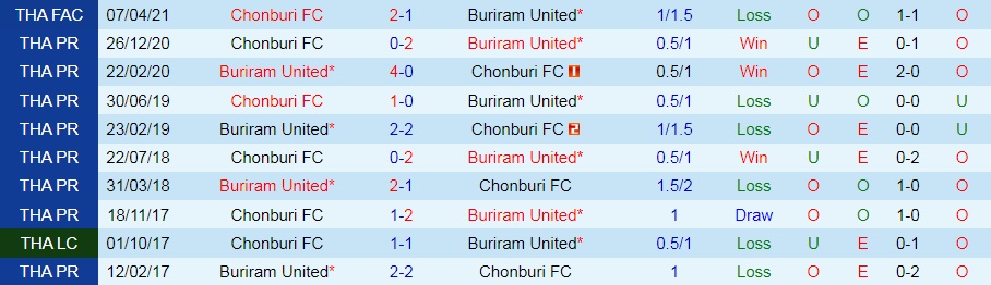 Chonburi vs Buriram