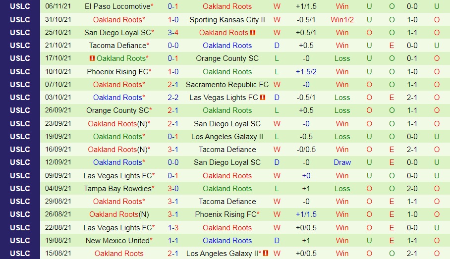 Orange County vs Oakland Roots
