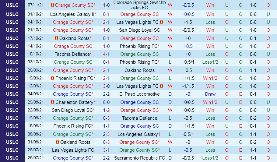 Orange County vs Oakland Roots