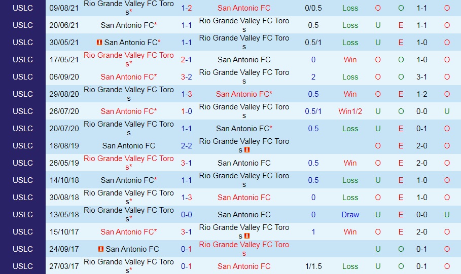 San Antonio vs Rio Grande Valley
