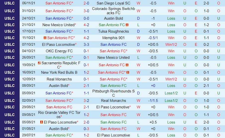 San Antonio vs Rio Grande Valley