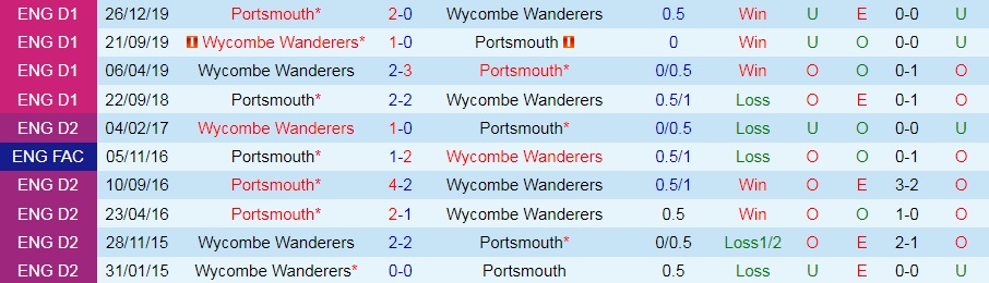 Wycombe vs Portsmouth