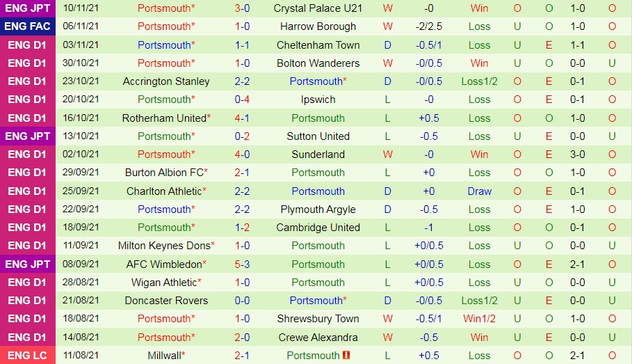 Wycombe vs Portsmouth