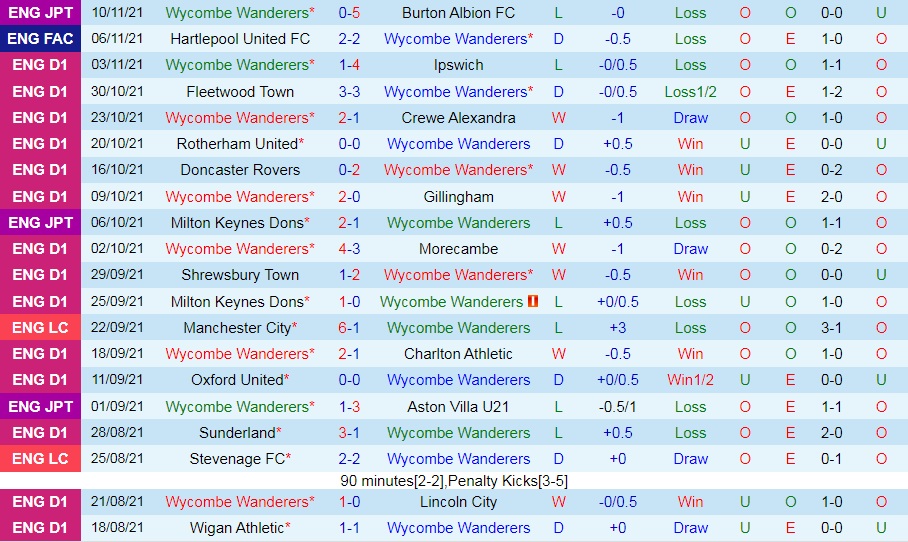 Wycombe vs Portsmouth