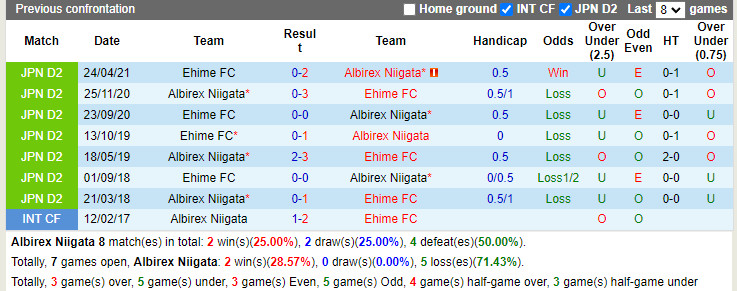 Thành tích đối đầu Albirex Niigata vs Ehime