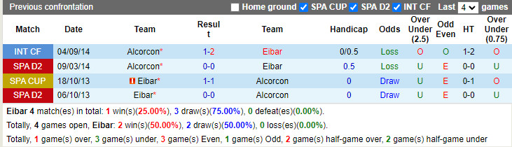 Thành tích đối đầu Eibar vs Alcorcon