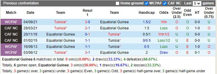 Thành tích đối đầu Equatorial Guinea vs Tunisia