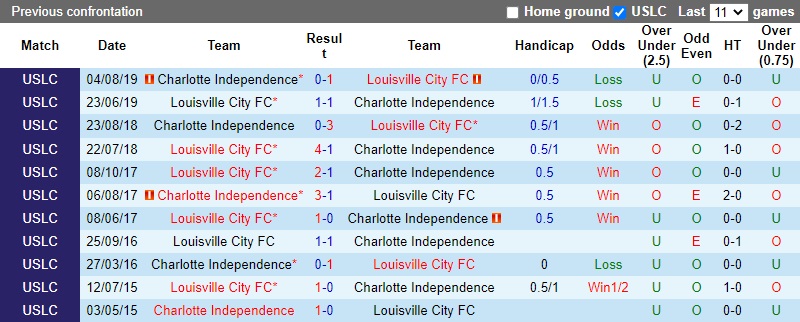 Thành tích đối đầu Louisville vs Charlotte Independence