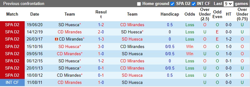 Thành tích đối đầu Mirandes vs Huesca