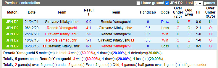 Thành tích đối đầu Renofa Yamaguchi vs Giravanz Kitakyushu
