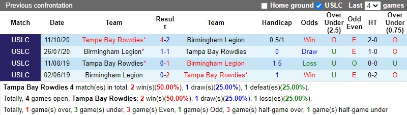 Thành tích đối đầu Tampa Bay Rowdies vs Birmingham Legion