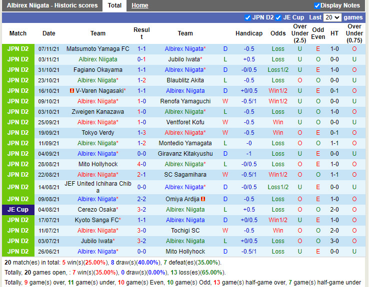 Thành tích gần đây của Albirex Niigata