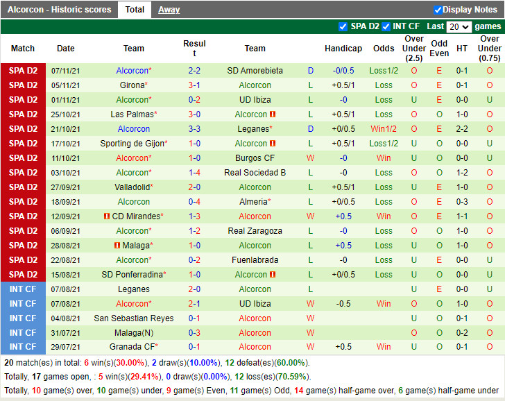 Thành tích gần đây của Alcorcon