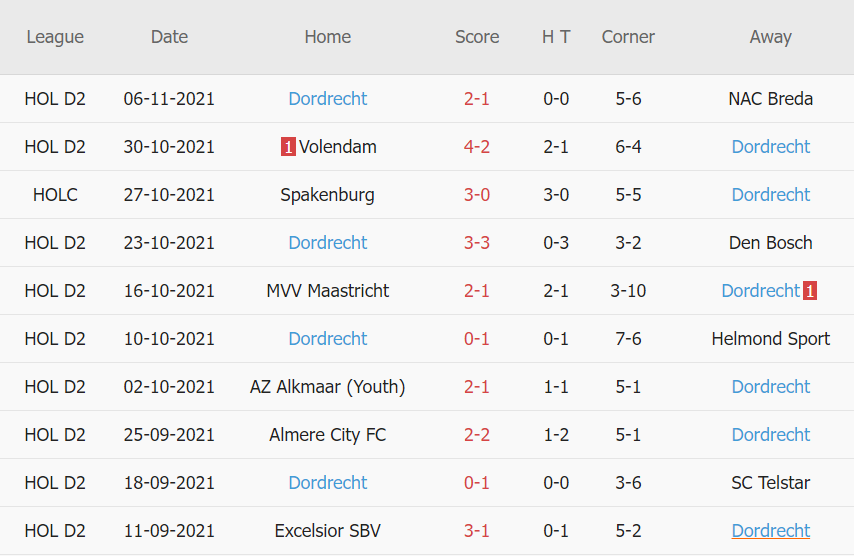 Thành tích gần đây của Dordrecht