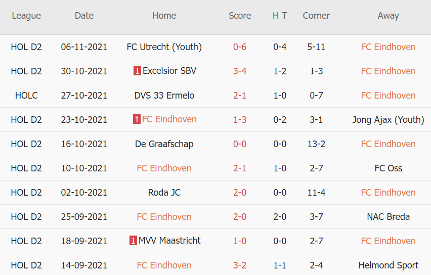 Thành tích gần đây của Eindhoven