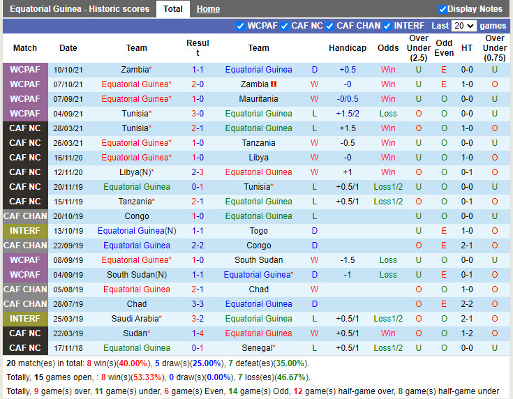 Thành tích gần đây của Equatorial Guinea