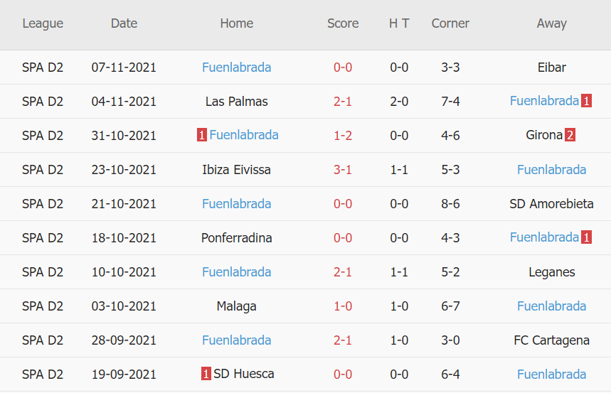 Thành tích gần đây của Fuenlabrada