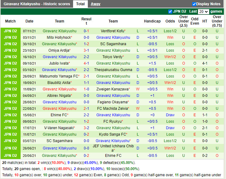 Thành tích gần đây của Giravanz Kitakyushu