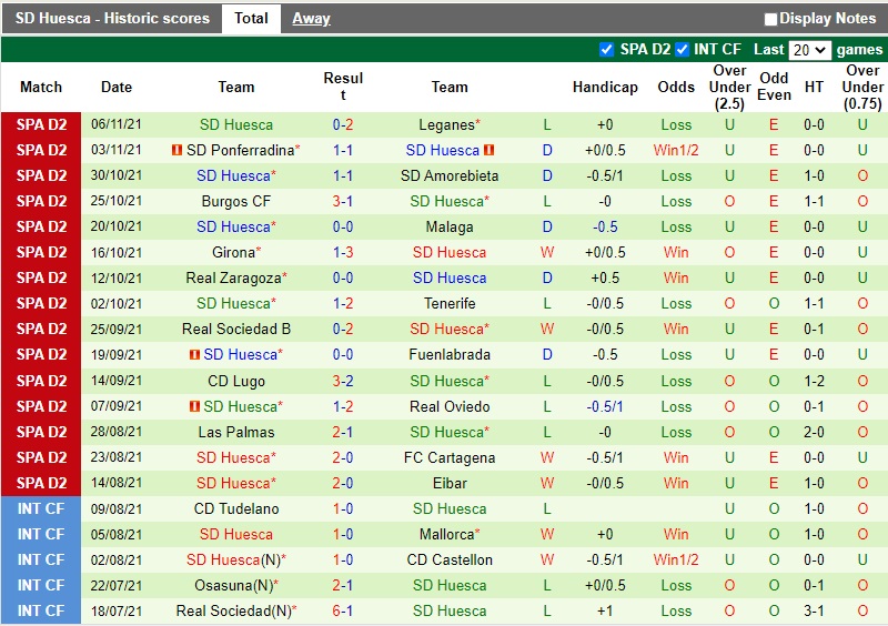 Thành tích gần đây của Huesca