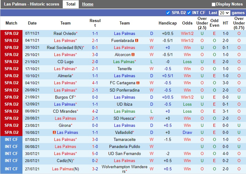 Thành tích gần đây của Las Palmas