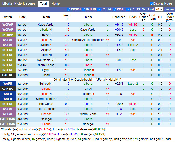 Thành tích gần đây của Liberia