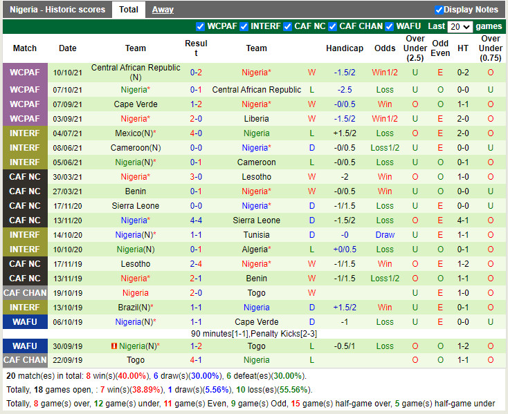 Thành tích gần đây của Nigeria