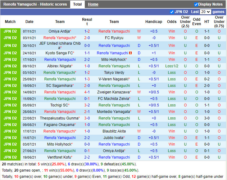 Thành tích gần đây của Renofa Yamaguchi