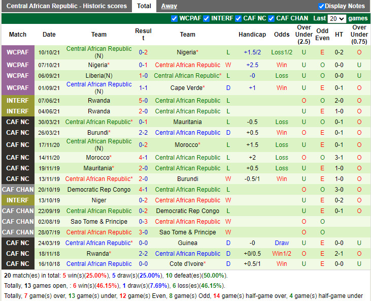 Thành tích gần đây của Trung Phi Thành tích gần đây của Trung Phi