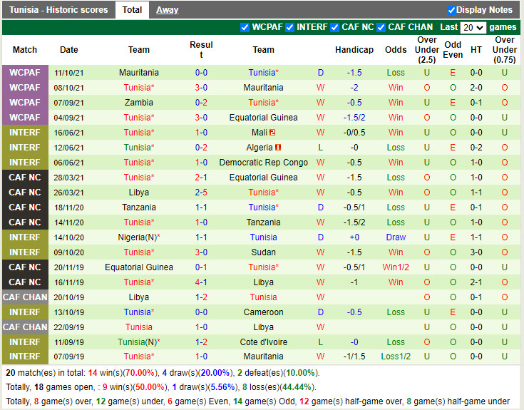 Thành tích gần đây của Tunisia