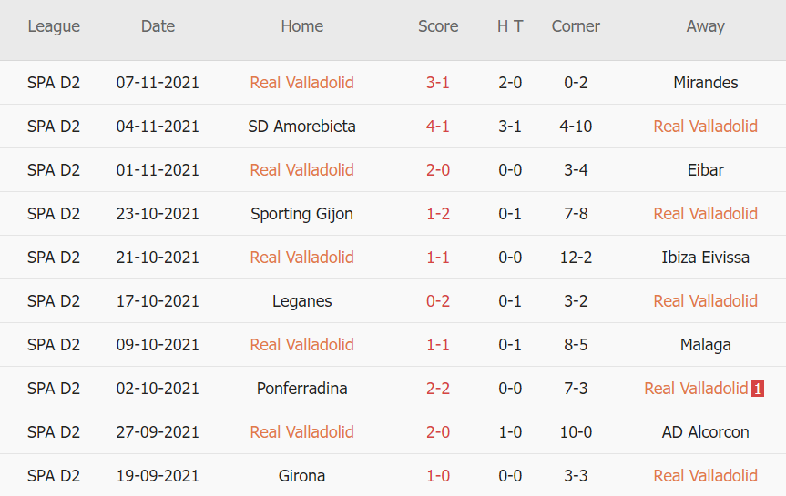 Thành tích gần đây của Valladolid