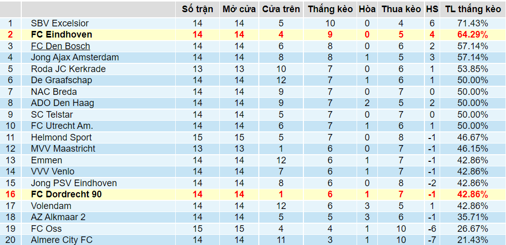 Tỉ lệ thắng kèo Eindhoven vs Dordrecht