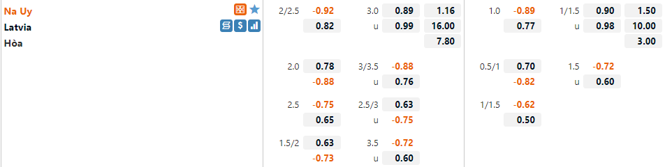 Tỷ lệ Na Uy vs Latvia