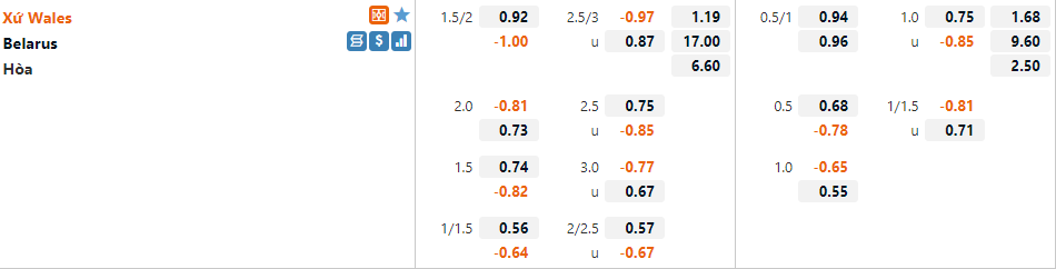 Tỷ lệ Wales vs Belarus