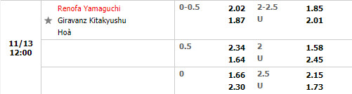 Tỷ lệ Renofa Yamaguchi vs Giravanz Kitakyushu
