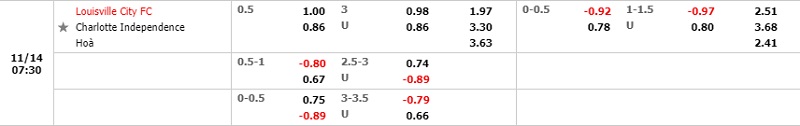 Tỷ lệ Louisville vs Charlotte Independence