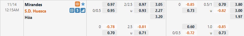 Tỷ lệ Mirandes vs Huesca