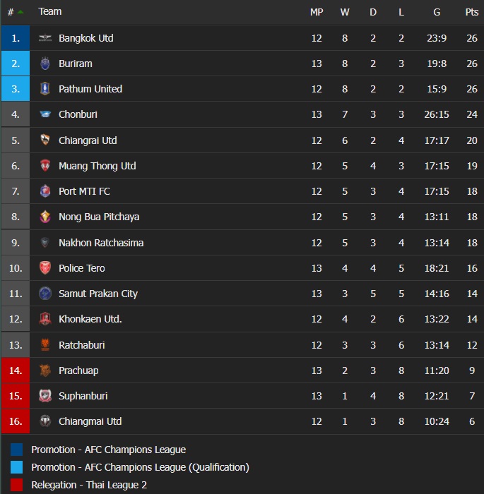 Muang Thong vs Chiangmai, Khonkaen vs Bangkok United