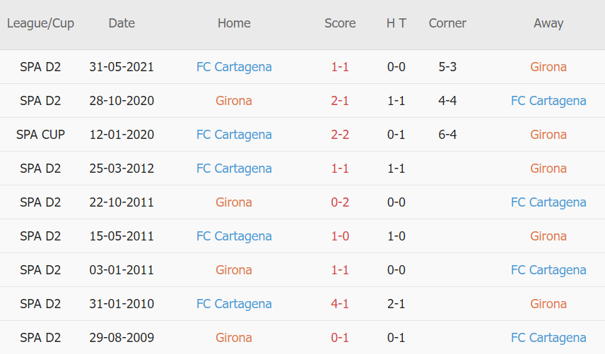 Lịch sử đối đầu Girona vs Cartagena