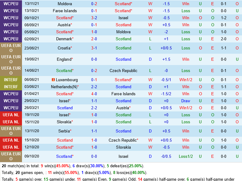 Scotland vs Đan Mạch