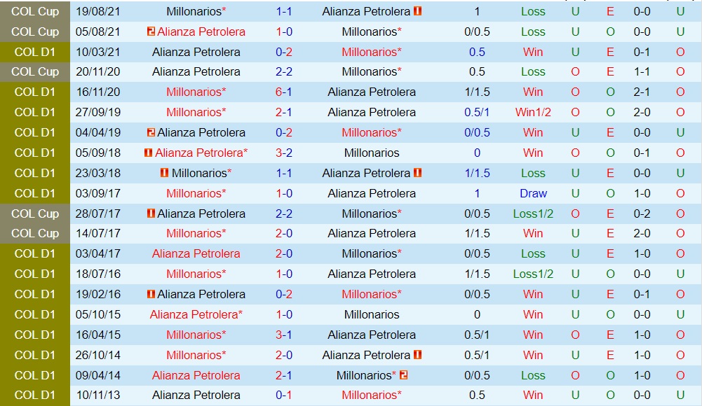 Millonarios vs Alianza Petrolera
