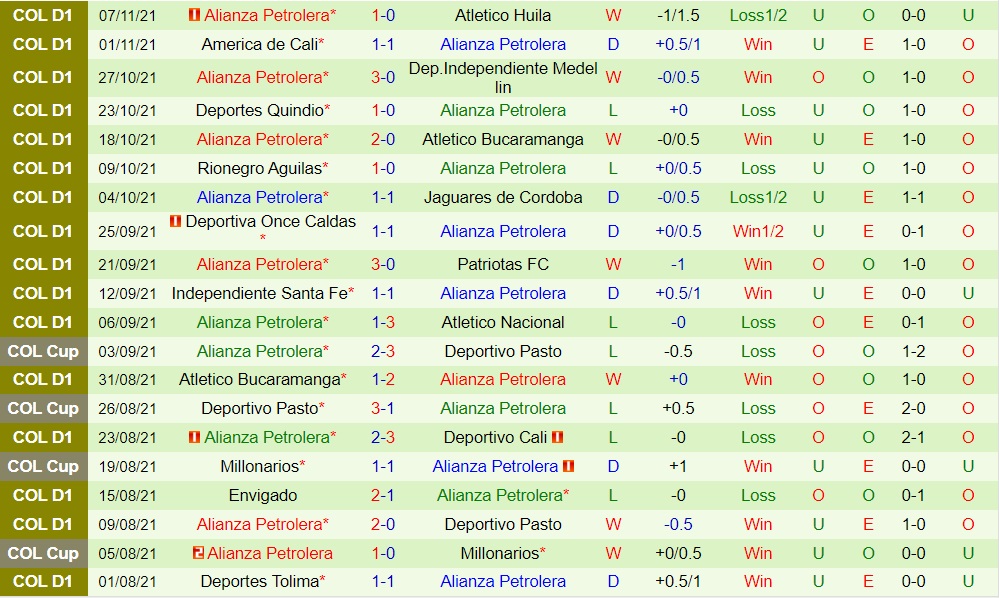 Millonarios vs Alianza Petrolera