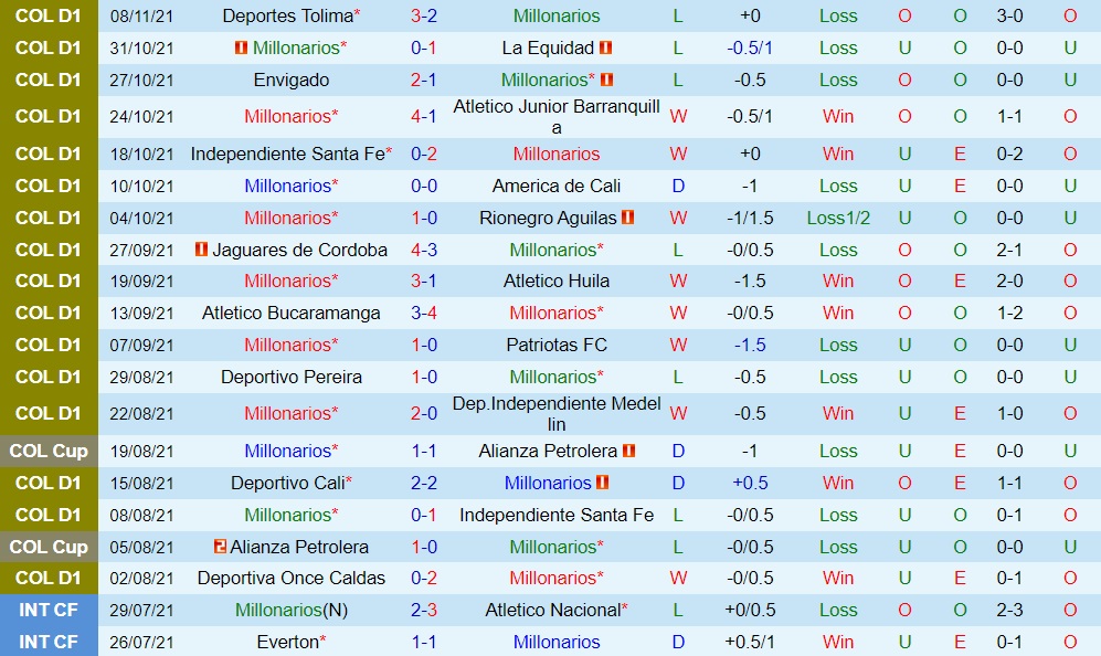 Millonarios vs Alianza Petrolera