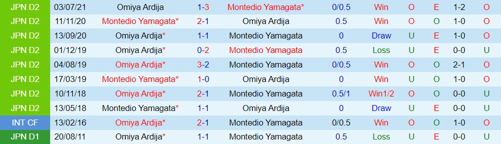 Montedio Yamagata vs Omiya Ardija