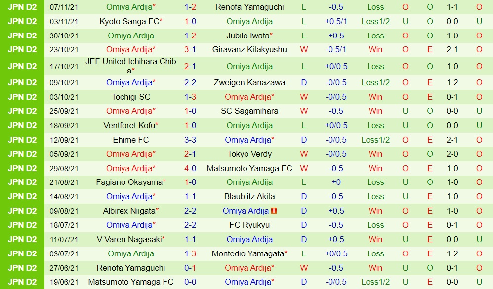 Montedio Yamagata vs Omiya Ardija